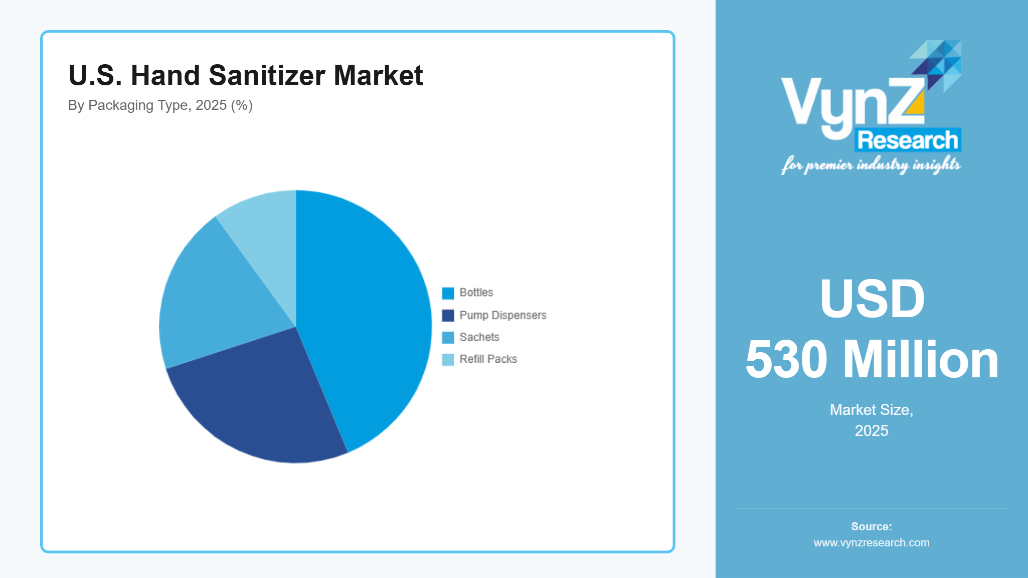 U.S. Hand Sanitizer Market